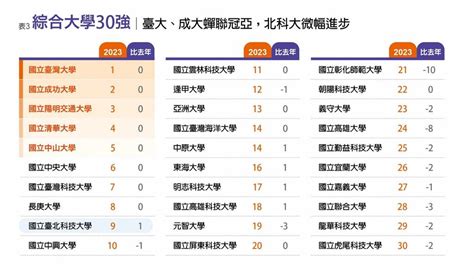 2023台灣最佳大學排行榜